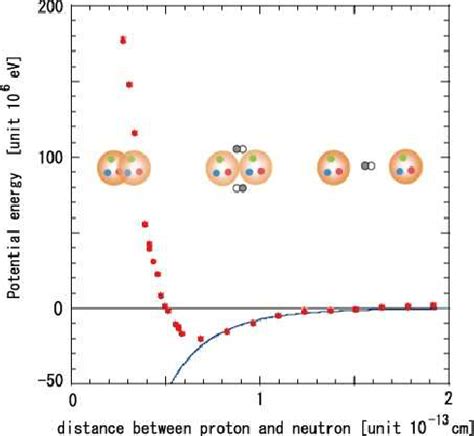 Nucleon-Nucleon potential | Download Scientific Diagram