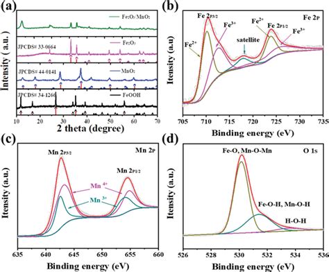 A Xrd Patterns For Feooh Mno Fe O And Fe O Mno Nhs Bd
