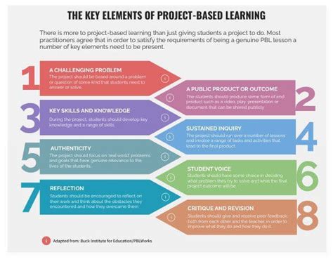 You Need To Know 8 Elements Of Project Based Learning