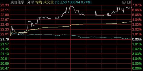 逾百只北交所个股翻红，天宏锂电大涨30封涨停 每经网