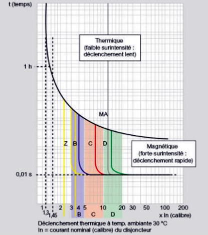 Quelle Courbe De Disjoncteur Choisir Courbe C Ou Courbe D