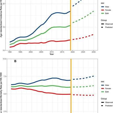 Forecasts Of The Age Standardized Incidence Rate And The Download Scientific Diagram