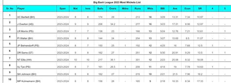 Big Bash League Top Run Getters And Wicket Takers After Hobart