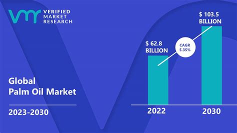 Palm Oil Market Size Share Trends Scope Opportunities Forecast