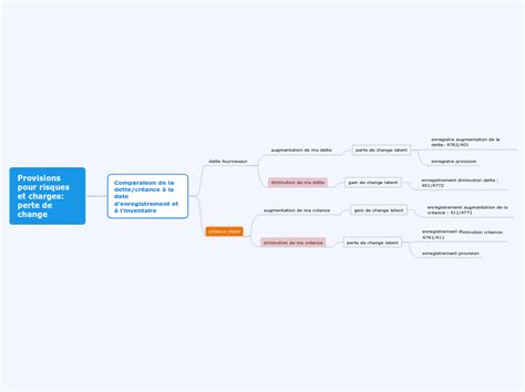 Provisions Pour Risques Et Charges Mind Map