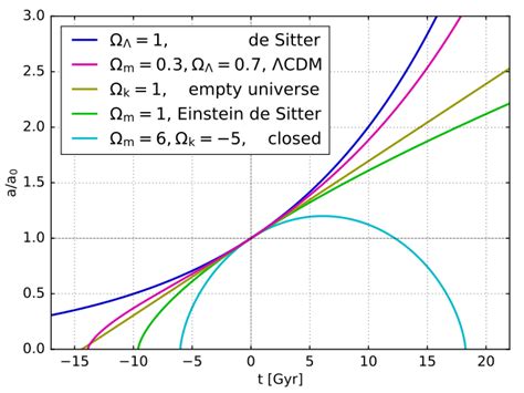 Age of the universe - Wikipedia