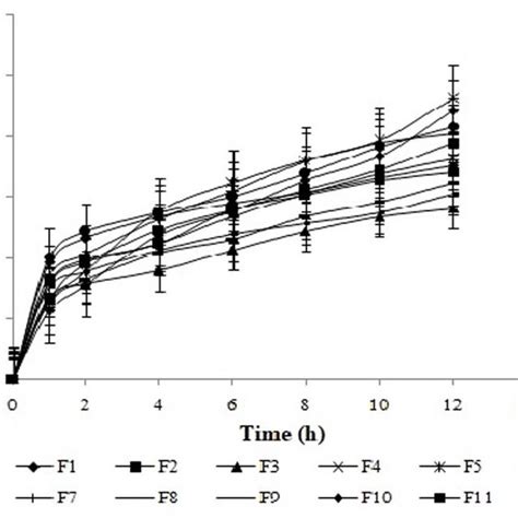 In Vitro Release Of Bfz Loaded Nlcs Formulations F1 F11 Download