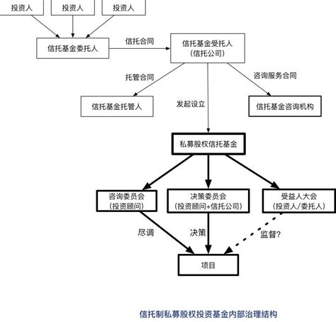 私募股权基金系列之“私募股权基金的玩法—内部治理结构” 知乎