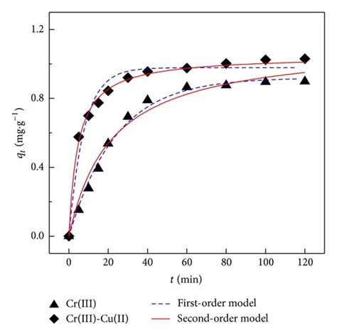 The Cr Iii A Or Cr Vi B Adsorption Kinetics Onto Kaolin In The