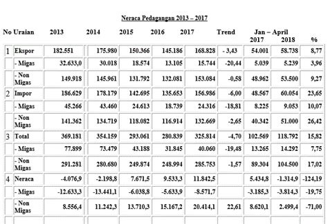 Sekilas Ttg Neraca Perdagangan Ri Neraca Pembayaran Ri Defisit Apbn Ri