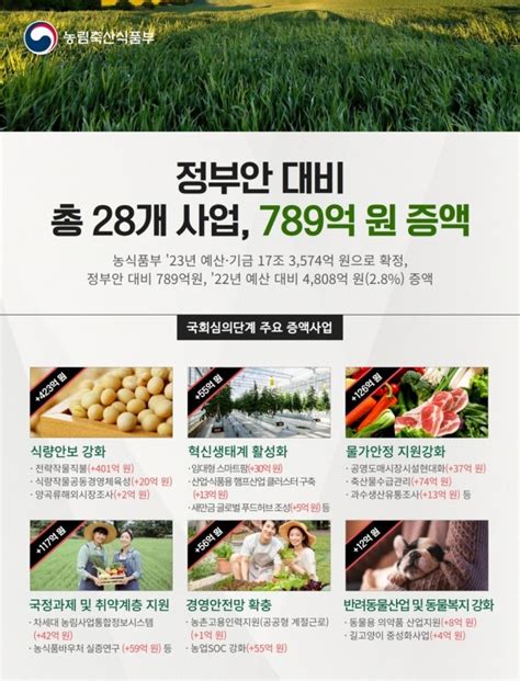 농식품부 내년 예산 17조3574억원 올해보다 28↑ 머니투데이