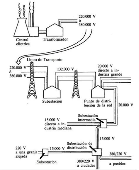 Diagrama De Red Electrica 2 05 Red Distribución Eléctrica