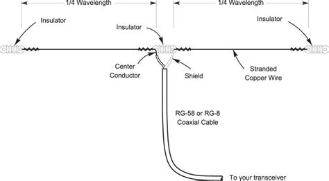 Dipole And Inverted V Antenna Basics Ham Radio Radios And Ham Radio Antenna