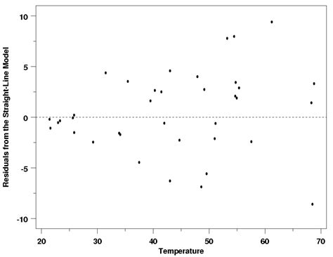 Residual Plot Patterns