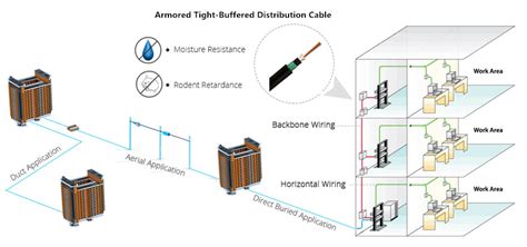 Tight Buffered Distribution Cable For Indoor And Outdoor Use Fs