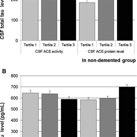 Angiotensin Converting Enzyme Measures And Cerebrospinal Fluid Total