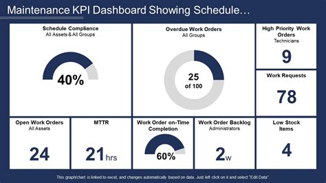 Maintenance Kpi Dashboard Showing Schedule Compliance And Mttr ...