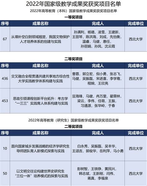 我校5项成果获得2022年国家级教学成果奖 西北大学新闻网