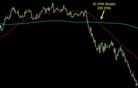 200 Ema Trading Strategy And How To Use Golden Cross