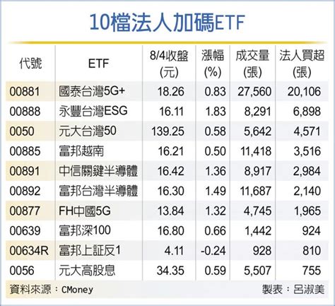 題材利多 10檔etf法人捧 證券．權證 工商時報