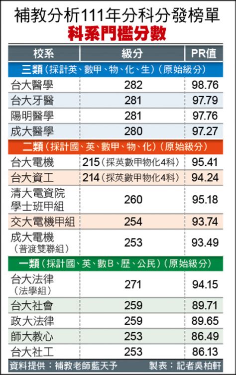 補教推估 台大醫門檻5科282級分 生活 自由時報電子報