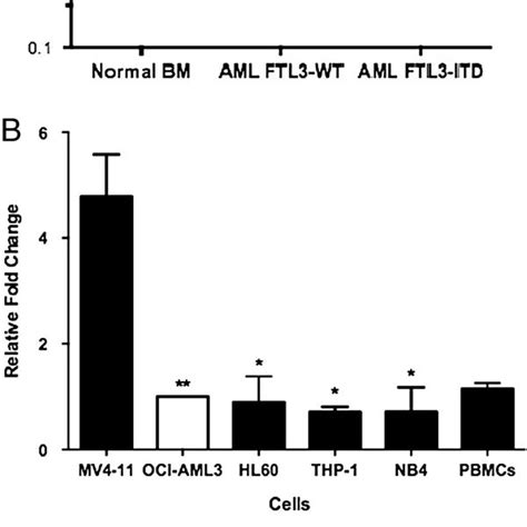 Mir 155 Expression In Aml Samples And Normal Haematopoietic Cells A Download Scientific