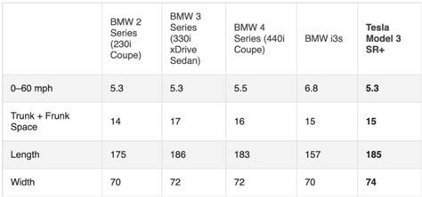 Tesla Model 3 Vs Bmw 230i 330i 440i And I3s Cleantechnica