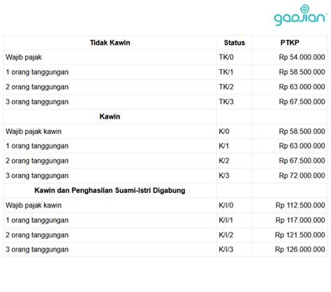 Ptkp Pph Pengertian Tarif Rincian Dan Cara Menghitungnya My Riset