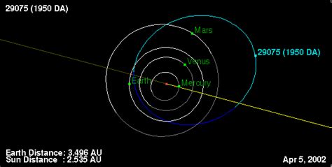 29075 (1950 DA) - Orbit Diagrams