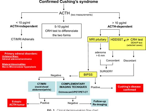 Pdf Approach To The Patient With Possible Cushings Syndrome