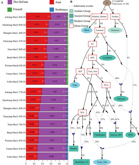 Ancestry Mixture Coefficients In The Three Way Admixture Model And