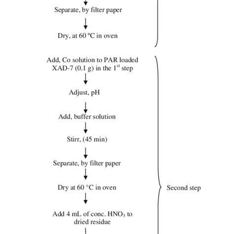 Steps Of Analytical Scheme In The Enrichment Procedure Download