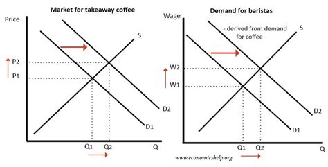 Demand For Labour Economics Help