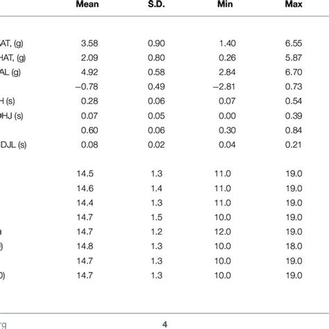 Heritability Repeatability And Reliability Of Breeding Values After