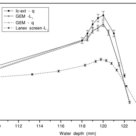 expanded view   bragg peak region   bragg curves shown
