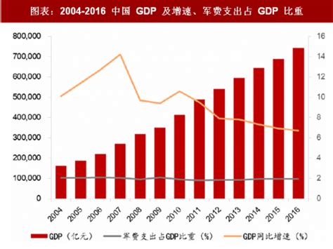 2018年中国军工行业军队体制改革及国防预算分析（图）观研报告网