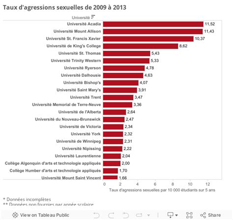 Agressions Sexuelles Sur Les Campus Une Réalité Sous évaluée Selon Des Experts Iciradio