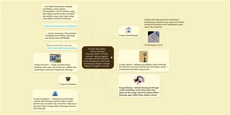 Fungsi Keluarga Definisi Keluarga Keluarga Mindmeister Mind Map