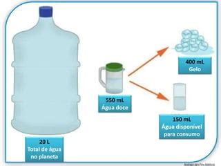 Quanto É 150ml De Agua - Dia Mundial da Água - 22 de Março | PPTX