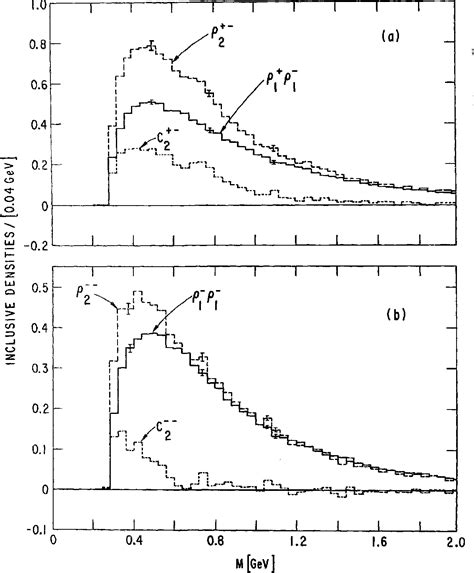 Figure From Invariant Mass Dependence Of Two Pion Inclusive