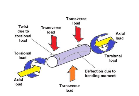 Introduction To Shaft Types Design Materials And Applications