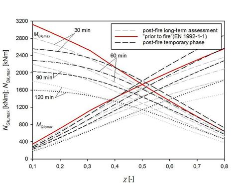 36 Maximum Allowable Combinations For The Characteristic Values Of The