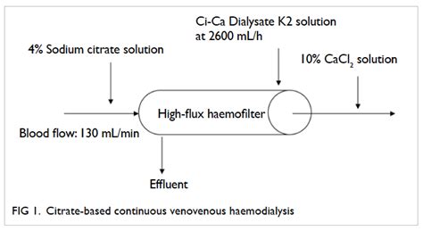 Risks And Benefits Of Citrate Anticoagulation For Continuous Renal