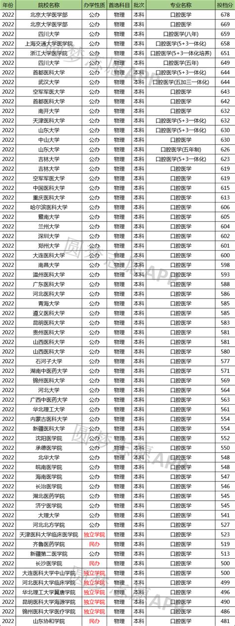 2022年口腔医学专业大学排名及录取分数线！（2023参考）