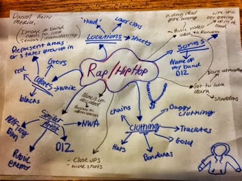 Harry Monan A2 Media Raphip Hop Mind Map