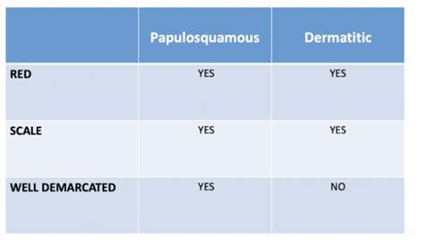 Papulosquamous Vs Dermatitic Diseases Red And Scaly Flashcards Quizlet