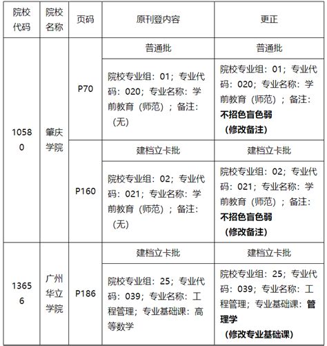 2023年广东普通高等学校专升本招生专业目录及考试要求更正公告二公布