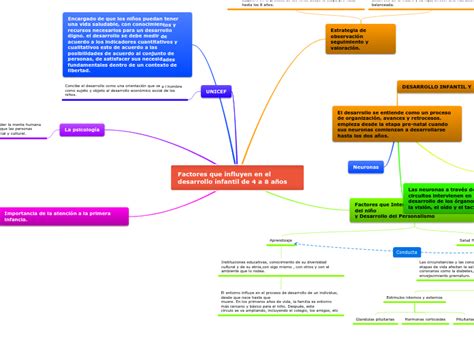 Factores Que Influyen En El Desarrollo Inf Mind Map