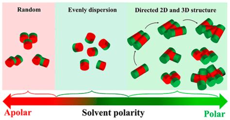 Directed Assembly Of Janus Cylinders By Controlling The Solvent