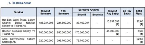 SPK Hat San Reeder ve Adranın Halka Arzını Onayladı Paratic